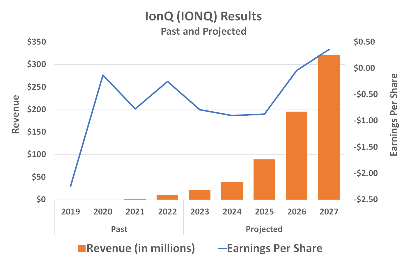 IonQ's revenue will likely more than quintuple by 2027.