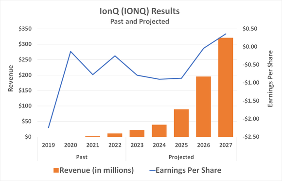 IonQ's revenue will likely more than quintuple by 2027.