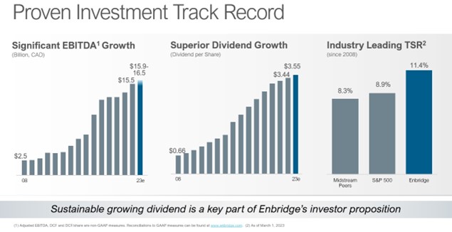 A slide showing Enbridge's record at growing value for shareholders.