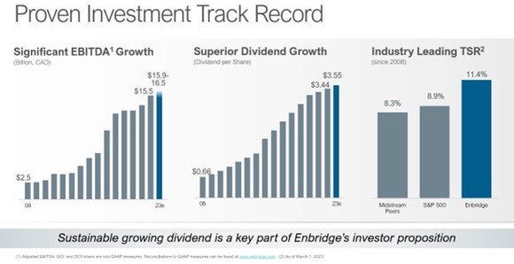 A slide showing Enbridge's record at growing value for shareholders.