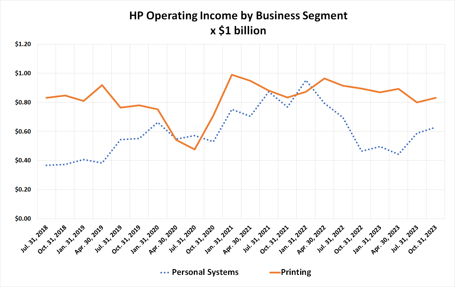 HP's personal computer business remains tepid, but printing is still a cash cow.
