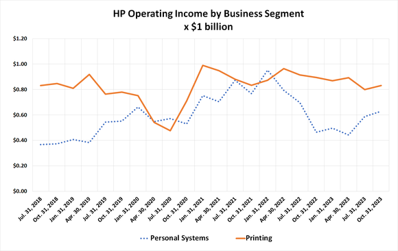 HP's personal computer business remains tepid, but printing is still a cash cow.