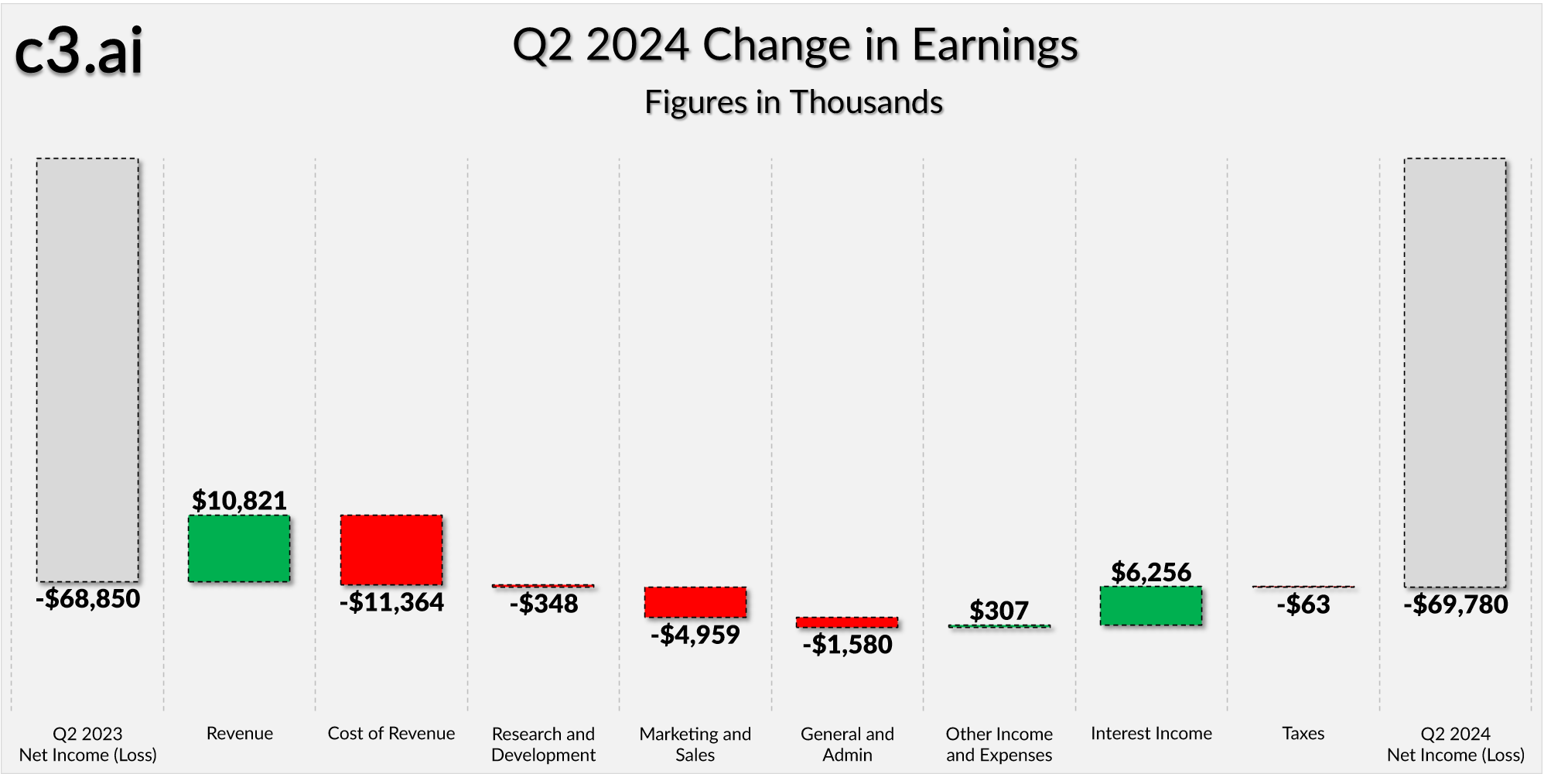 Chart showing c3.ai's q2 2024 change in earnings.