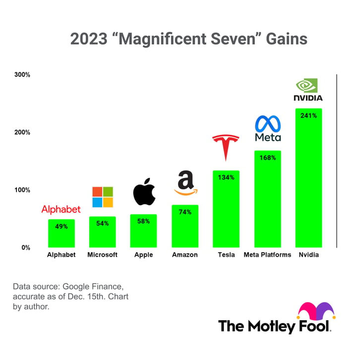 A chart showing the 2023 gain of the Magnificent Seven stocks.