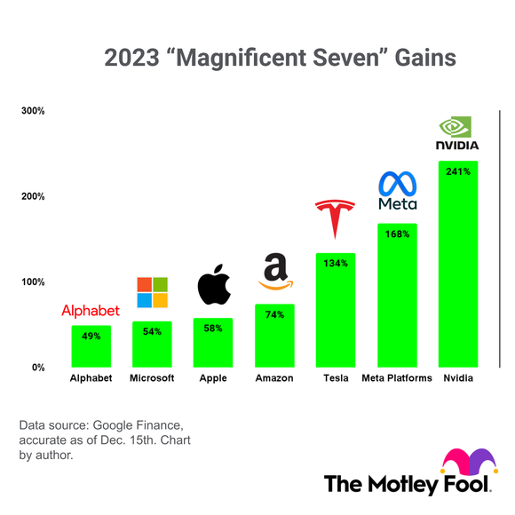 A chart showing the 2023 gain of the Magnificent Seven stocks.
