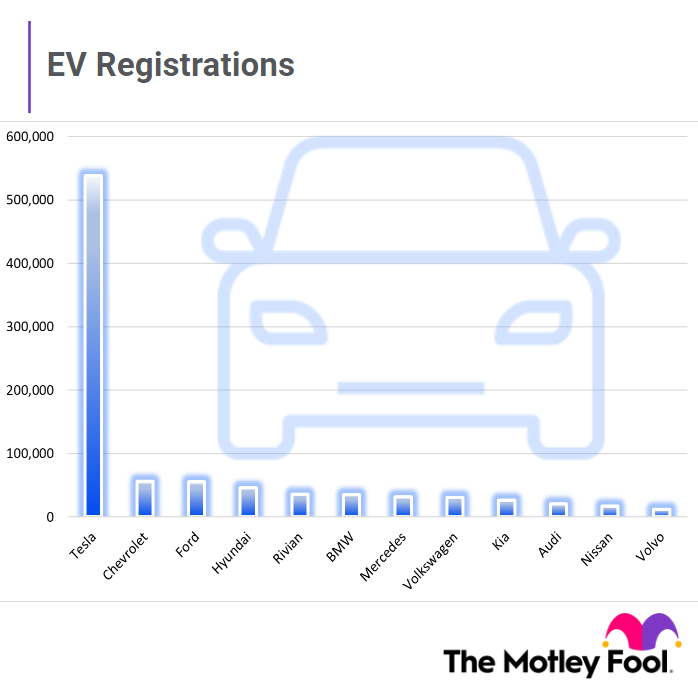 Chart showing Tesla's market share dominance.