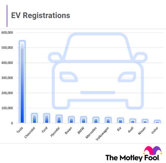 Chart showing Tesla's market share dominance.