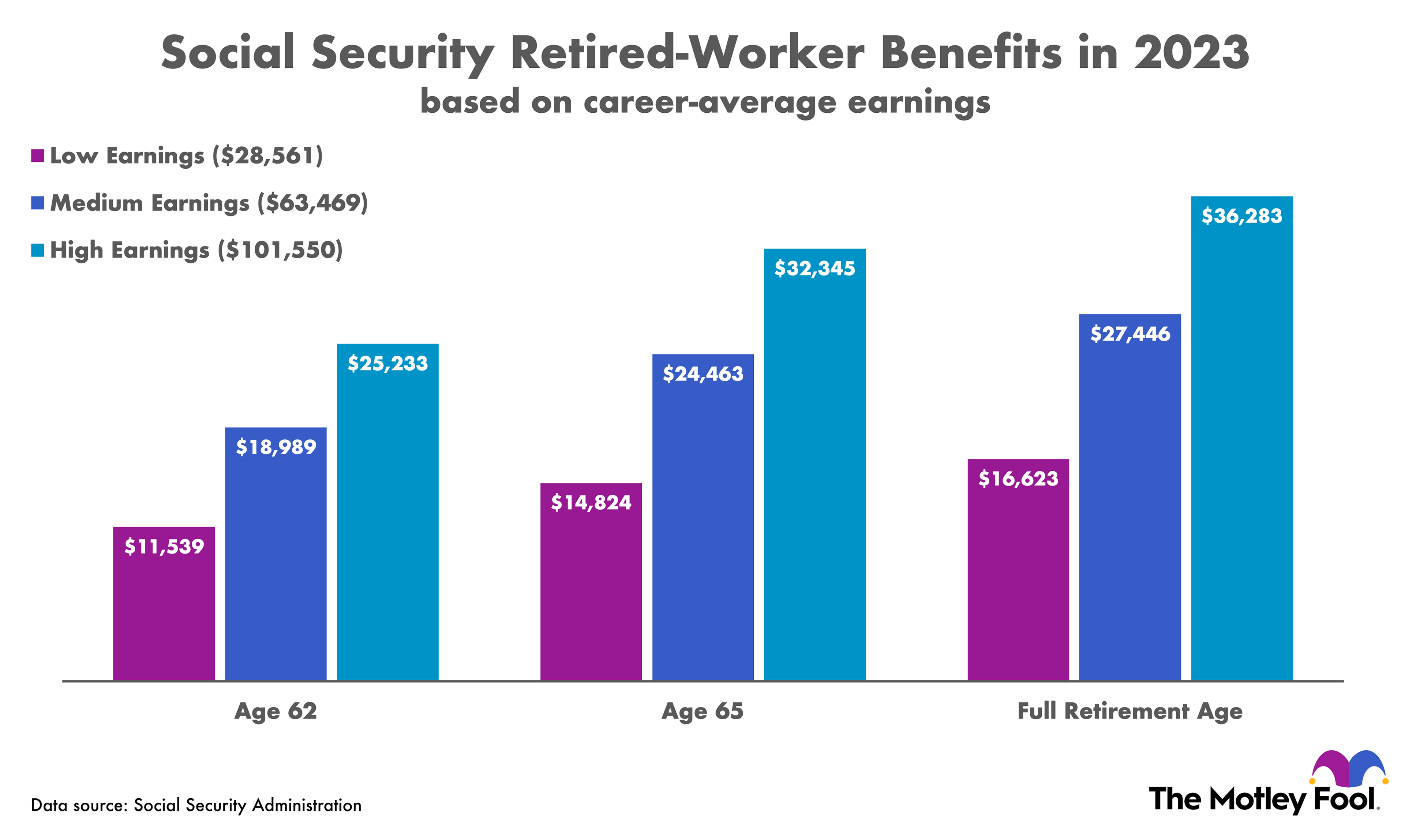A chart showing how much Social Security benefit income retirees can expect at three different income levels, across three different claiming ages.