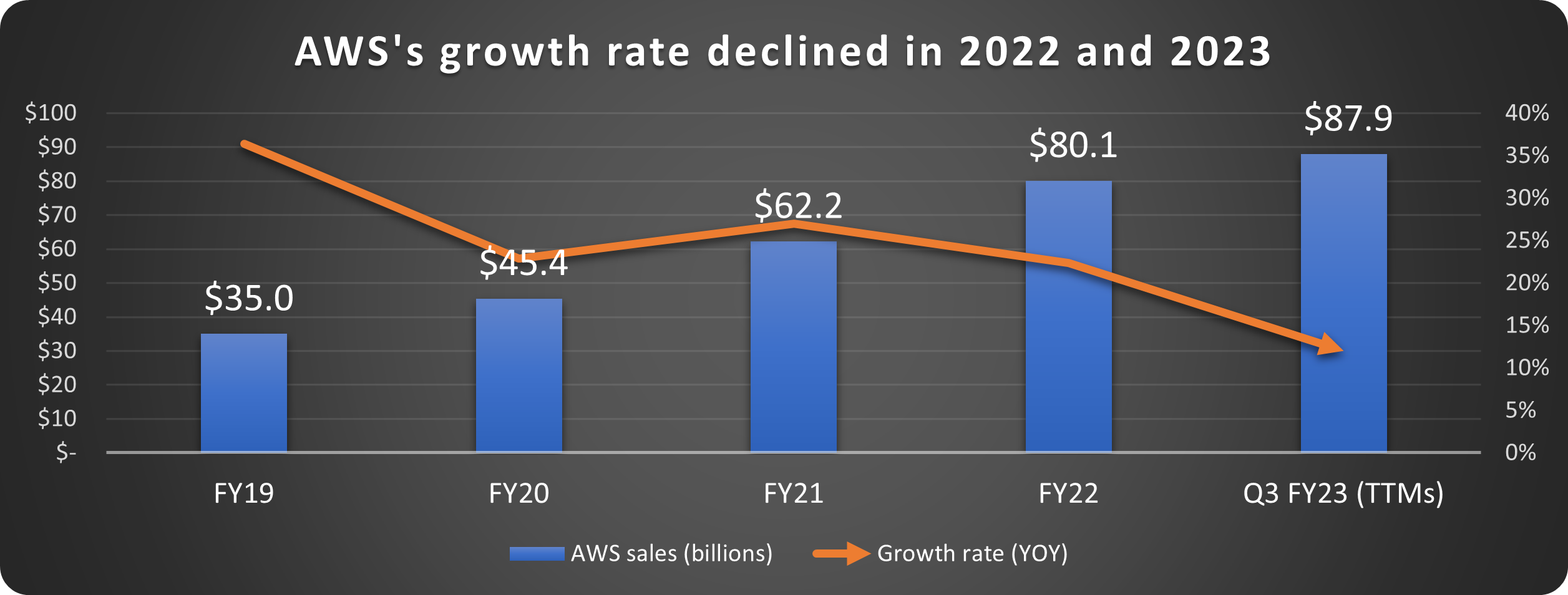AWS sales and growth rate