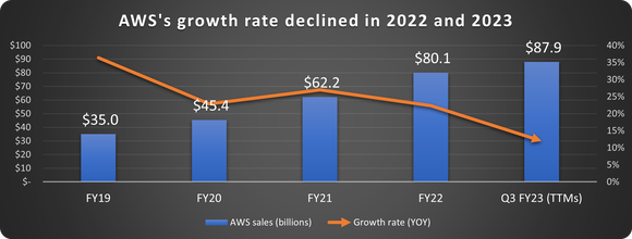 AWS sales and growth rate