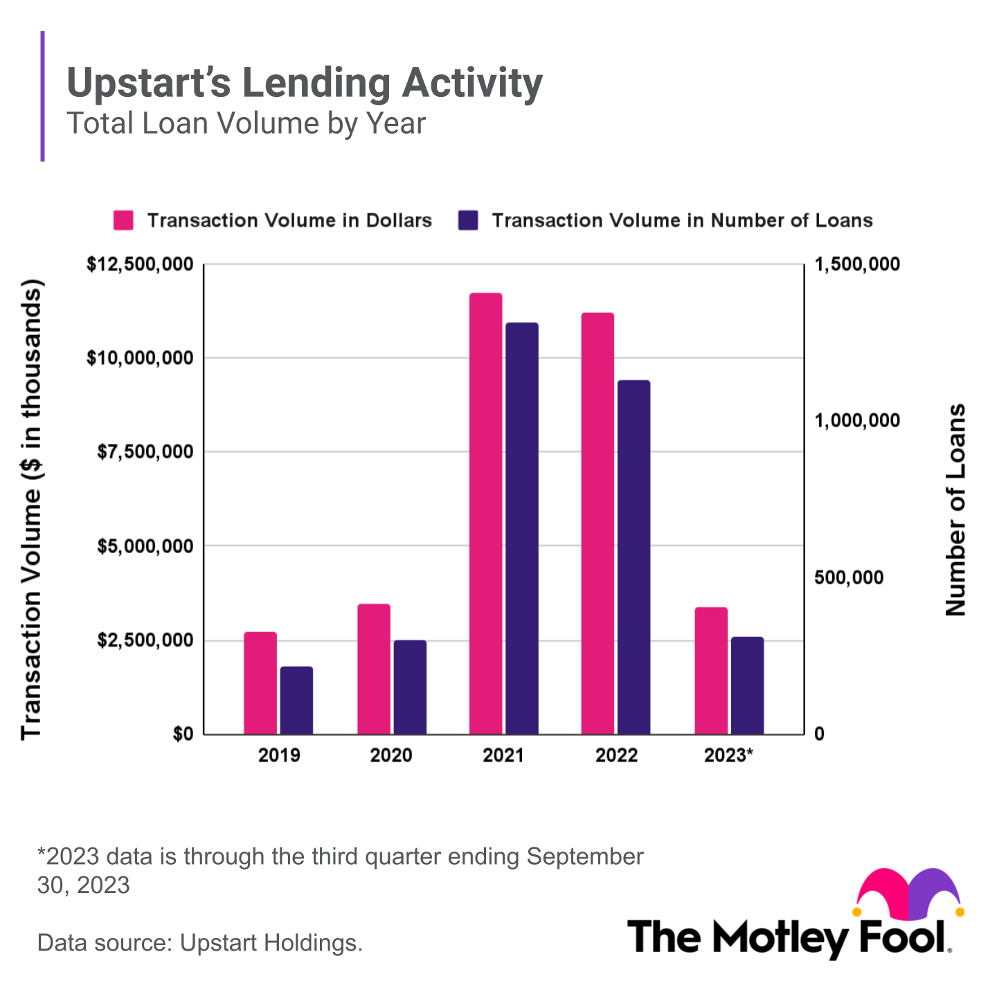 A chart shows the number of loans made by Upstart over the past five years.