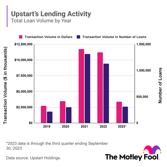 A chart shows the number of loans made by Upstart over the past five years.