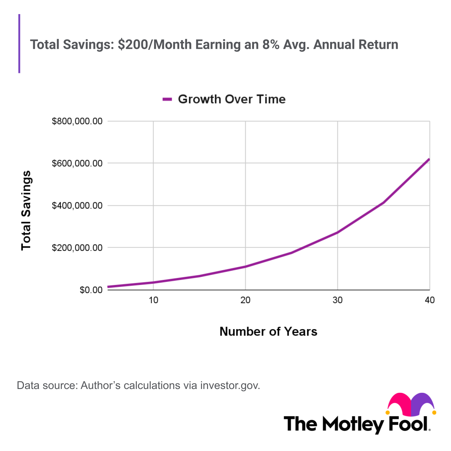 Chart showing savings over 40 years.