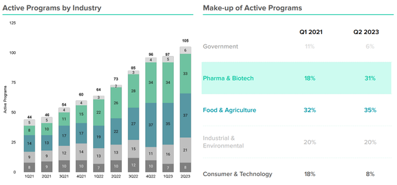 Ginkgo Bioworks active programs.