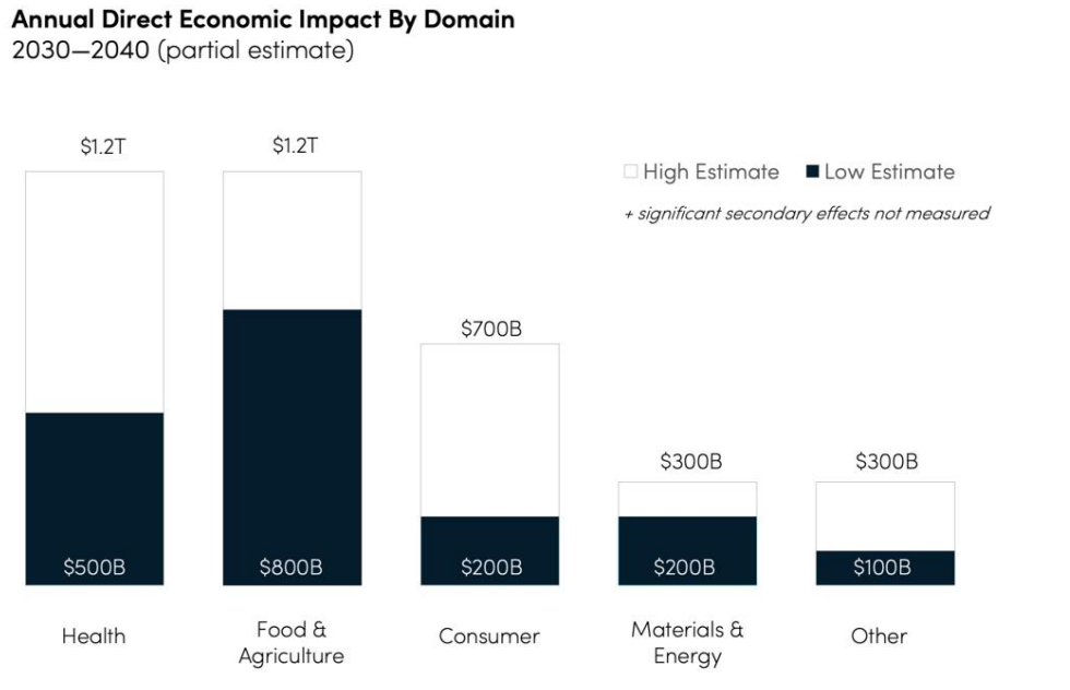 Industry estimates for bioengineered products.