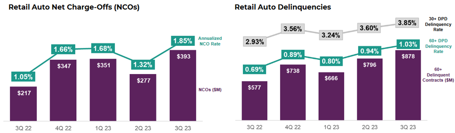 A chart shows Ally Financial's net charge-offs and delinquency rates.