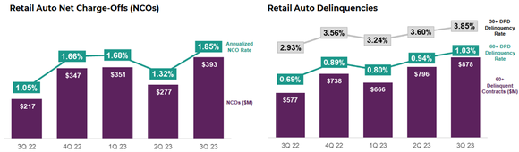 A chart shows Ally Financial's net charge-offs and delinquency rates.