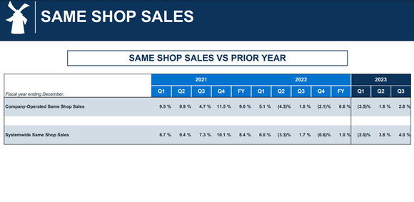 Dutch Bros comps growth.