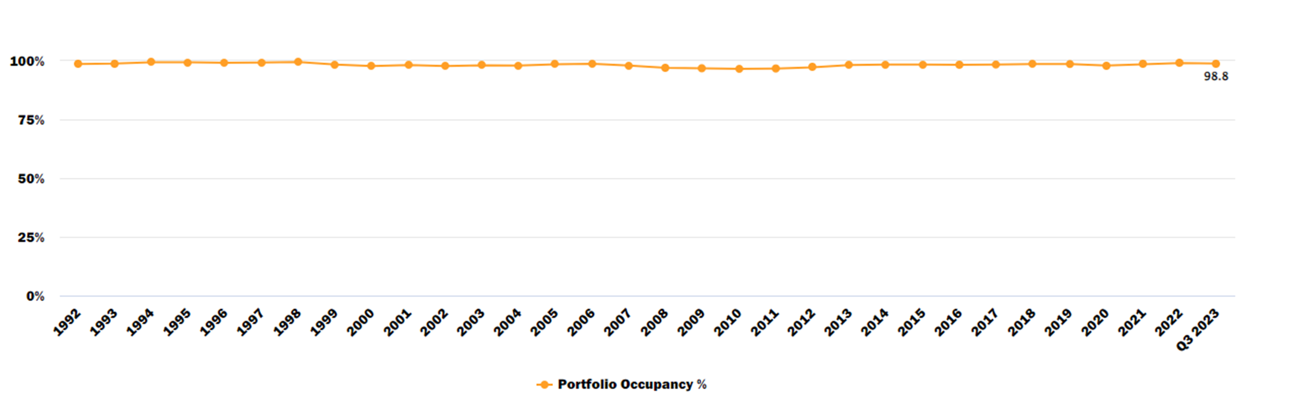 Realty Income occupancy rates.