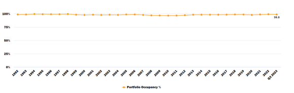 Realty Income occupancy rates.