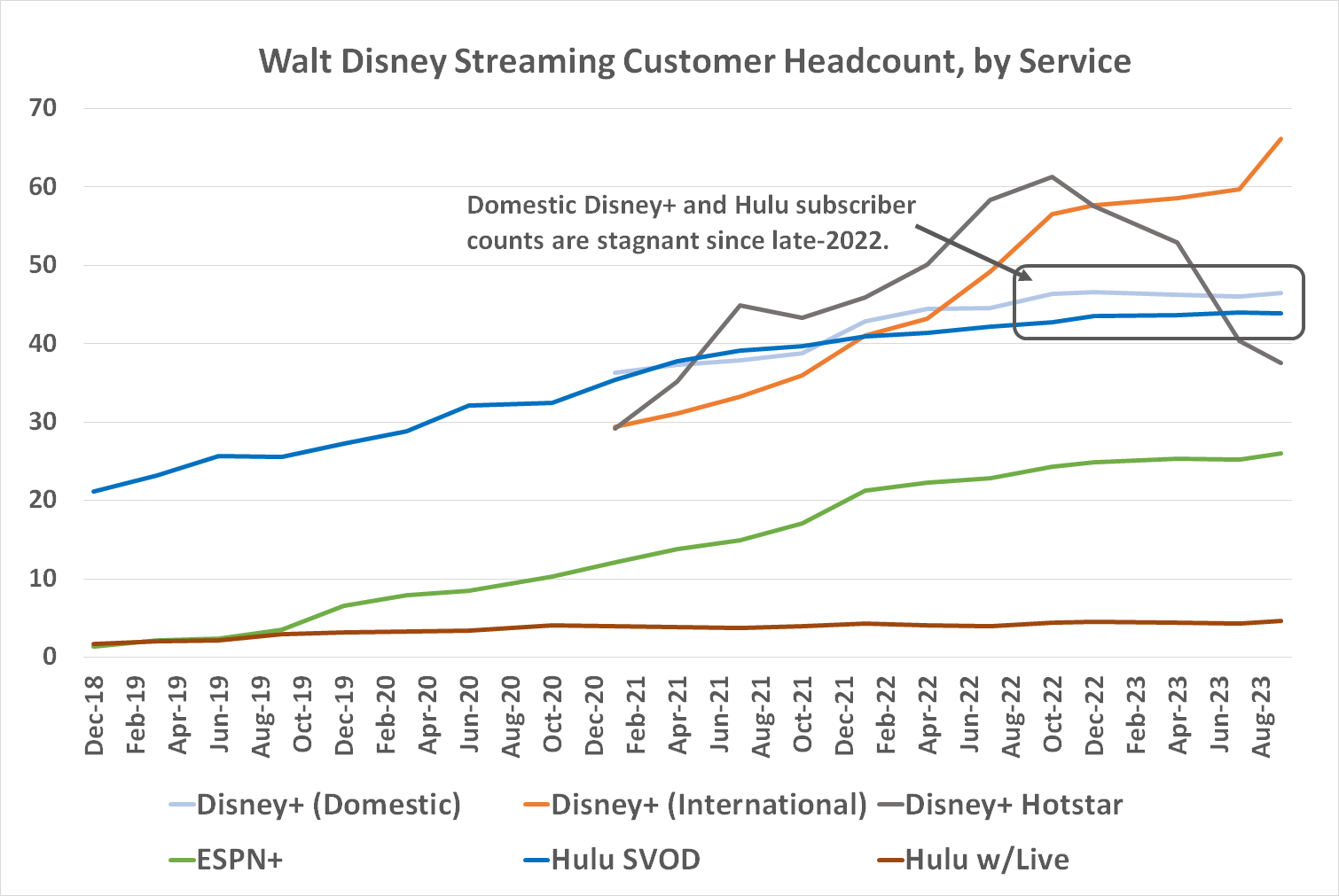 Chart showing that Disney+ and Hulu's streaming customer counts stopped growing in late 2022. 