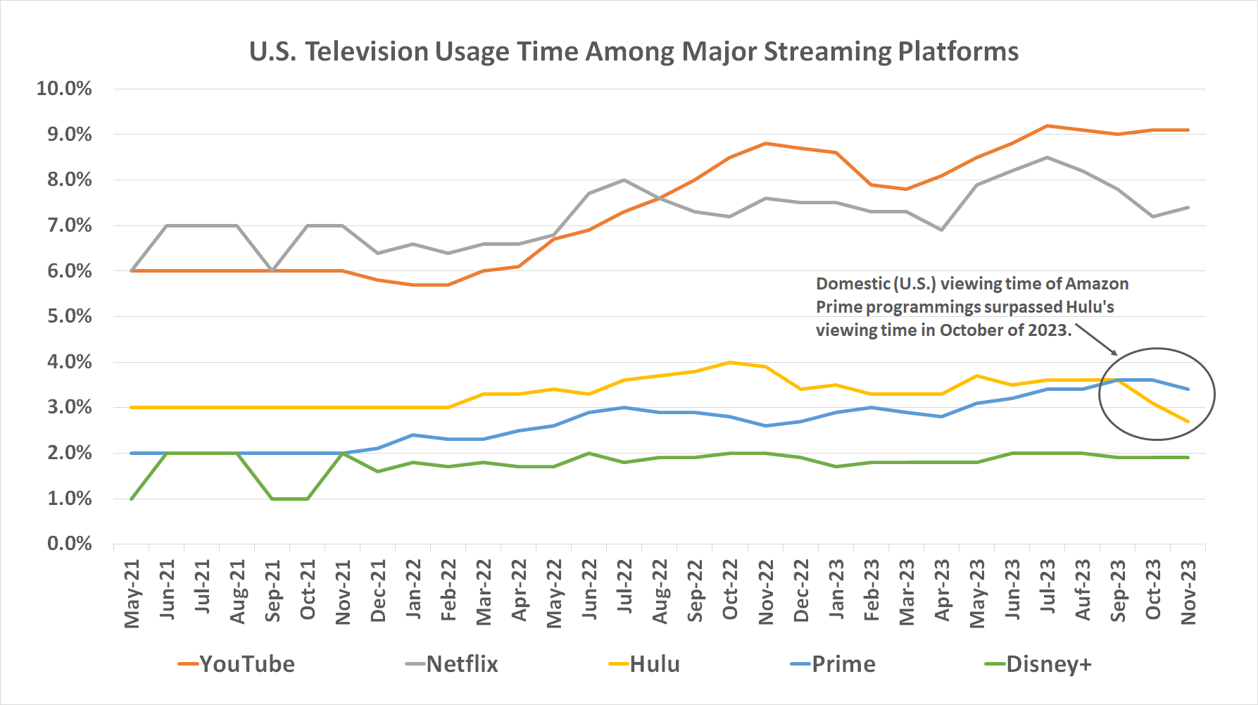 Chart of numbers from TV ratings agency Nielsen, indicating Amazon Prime is now more watched in the U.S. than Hulu.