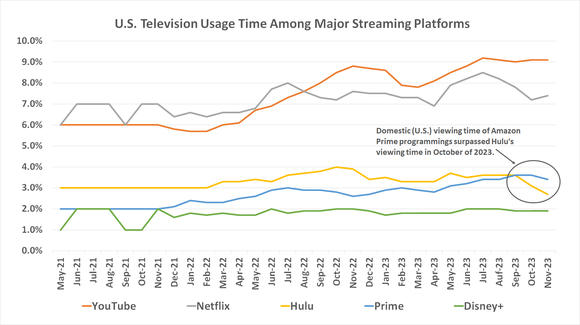 Chart of numbers from TV ratings agency Nielsen, indicating Amazon Prime is now more watched in the U.S. than Hulu.