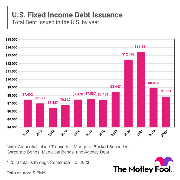 A chart shows U.S. fixed income issuance over the past decade.
