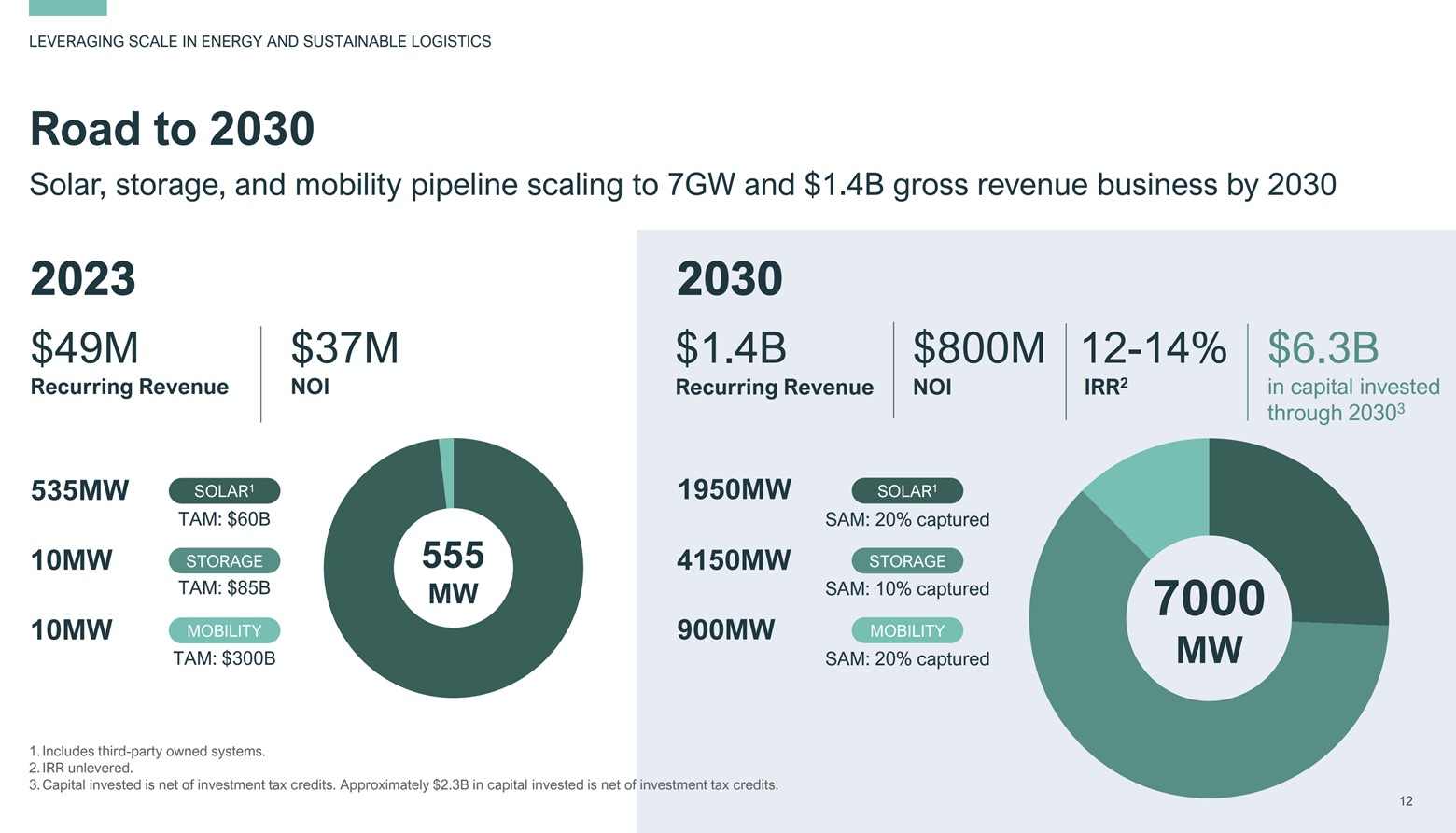 A slide showing the growth potential of Prologis' essentials platform.
