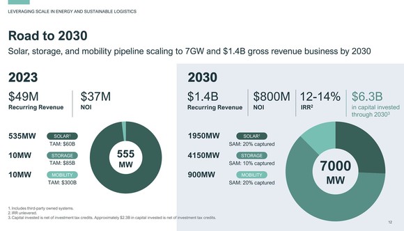 A slide showing the growth potential of Prologis' essentials platform.