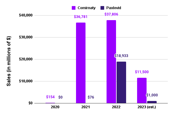 Comirnaty and Paxlovid sales by year.