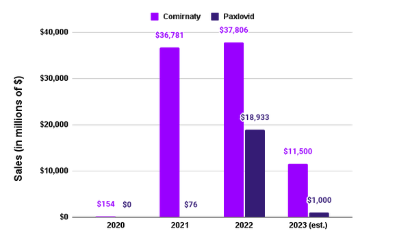 Comirnaty and Paxlovid sales by year.