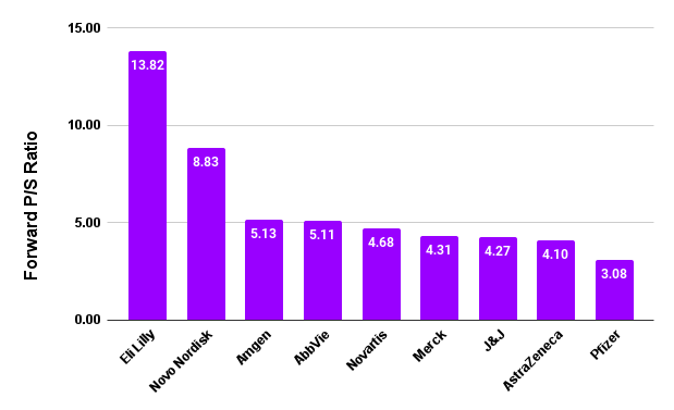 Forward P/S ratios for selected big biopharma stocks.