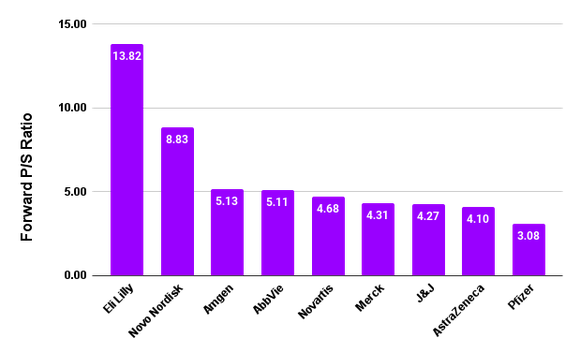 Forward P/S ratios for selected big biopharma stocks.