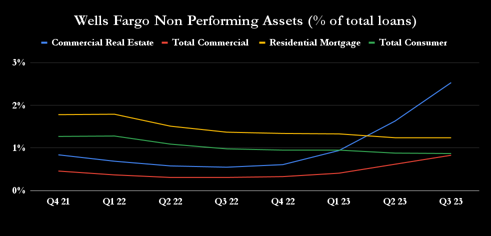 Wells Fargo non-performing loans. 