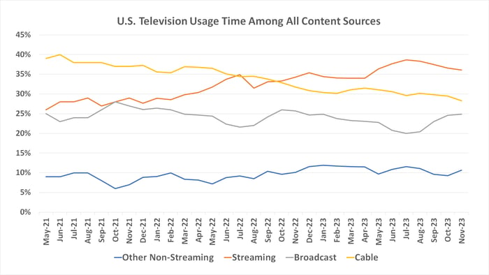 Nielsen data indicates that streaming's share of U.S. television view time is peaking. 