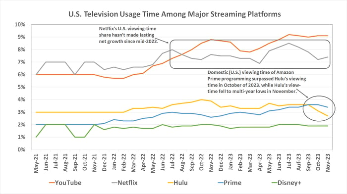 Amazon Prime's share of total streaming time within the U.S. is growing while Netflix and Disney's share are stagant.