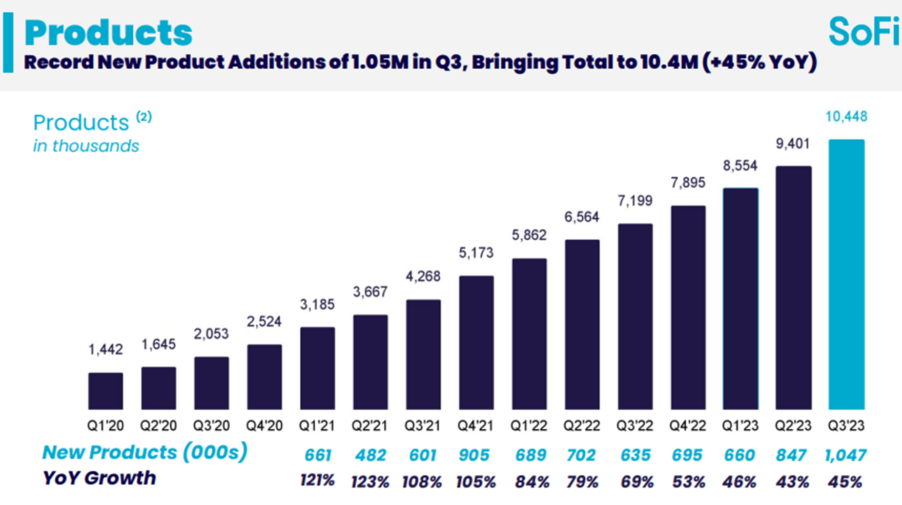 SoFi product growth.