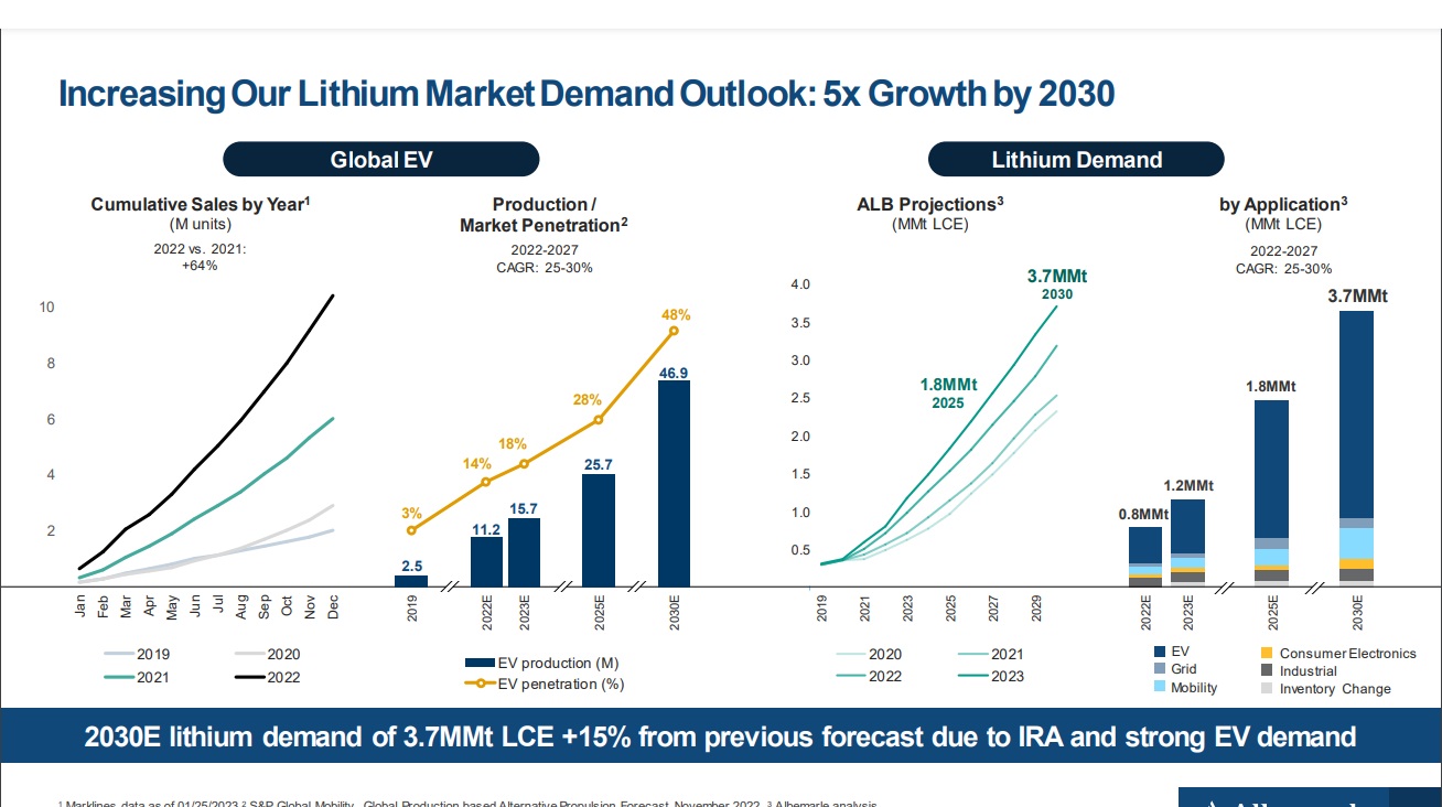 Albemarle's lithium outlook through 2030.