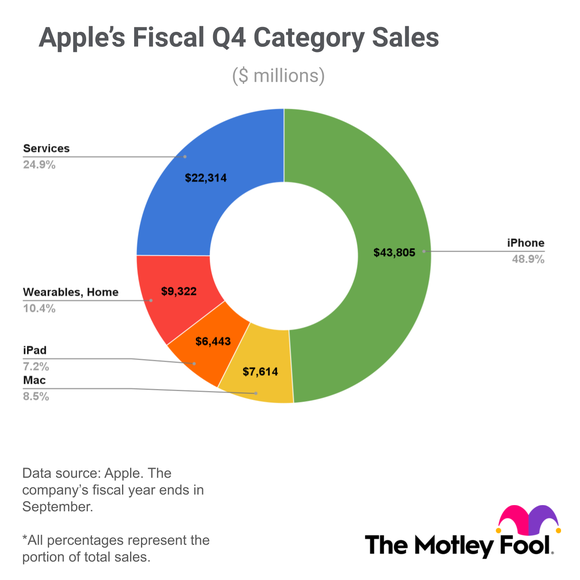 A chart showing iPhone making up nearly half of Apple's total sales.