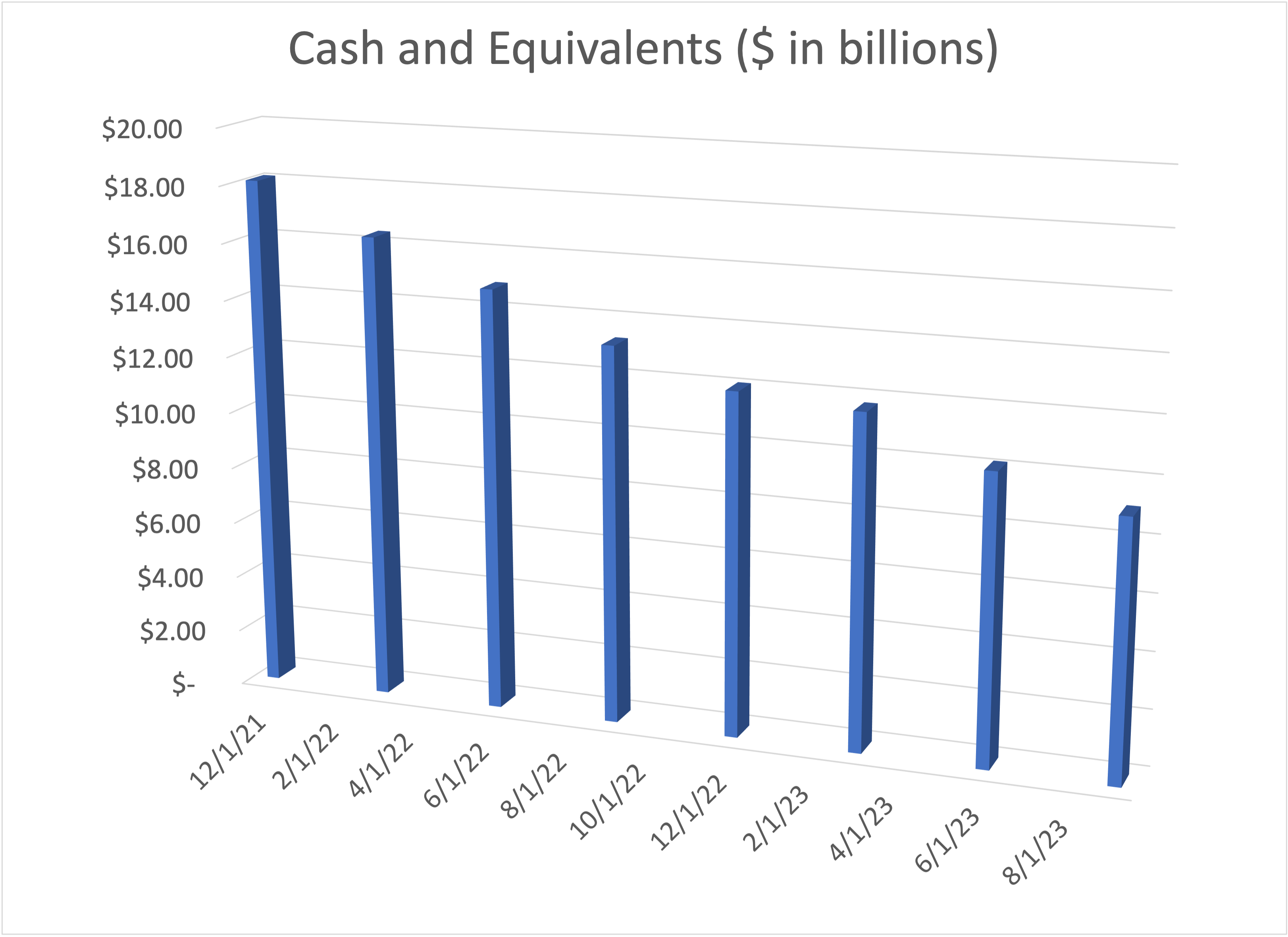 bar chart showing Rivian quarterly cash position. 