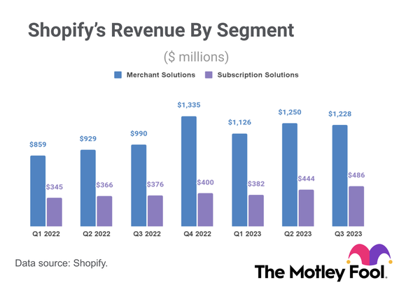 Chart showing quarterly revenue trends in merchant solutions and subscription solutions.