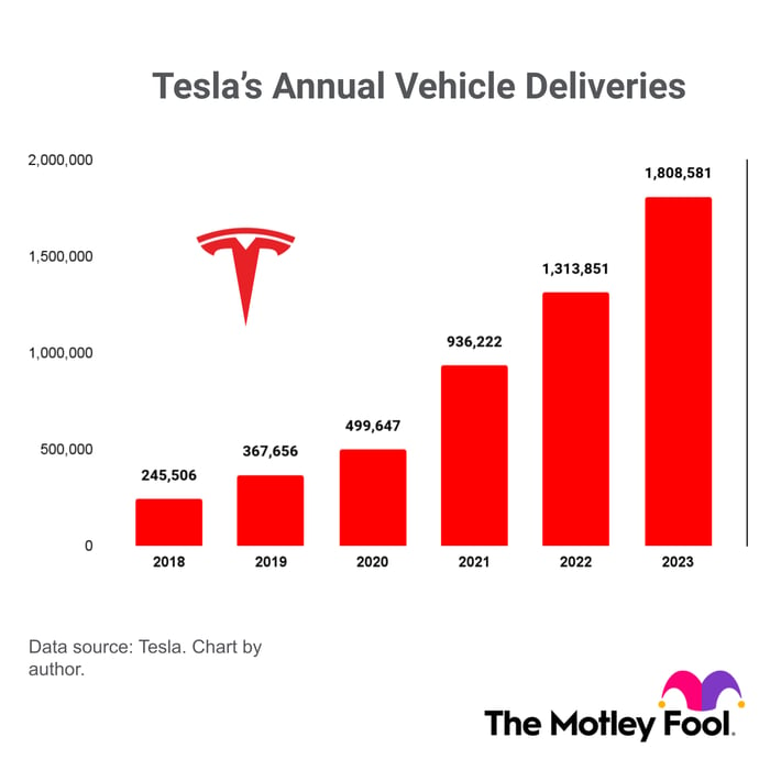 A chart showing Tesla's annual electric vehicle deliveries from 2018 to 2023.