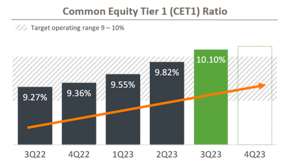 A chart shows the trend in Huntington Bancshares' CET1 ratio over the last year.