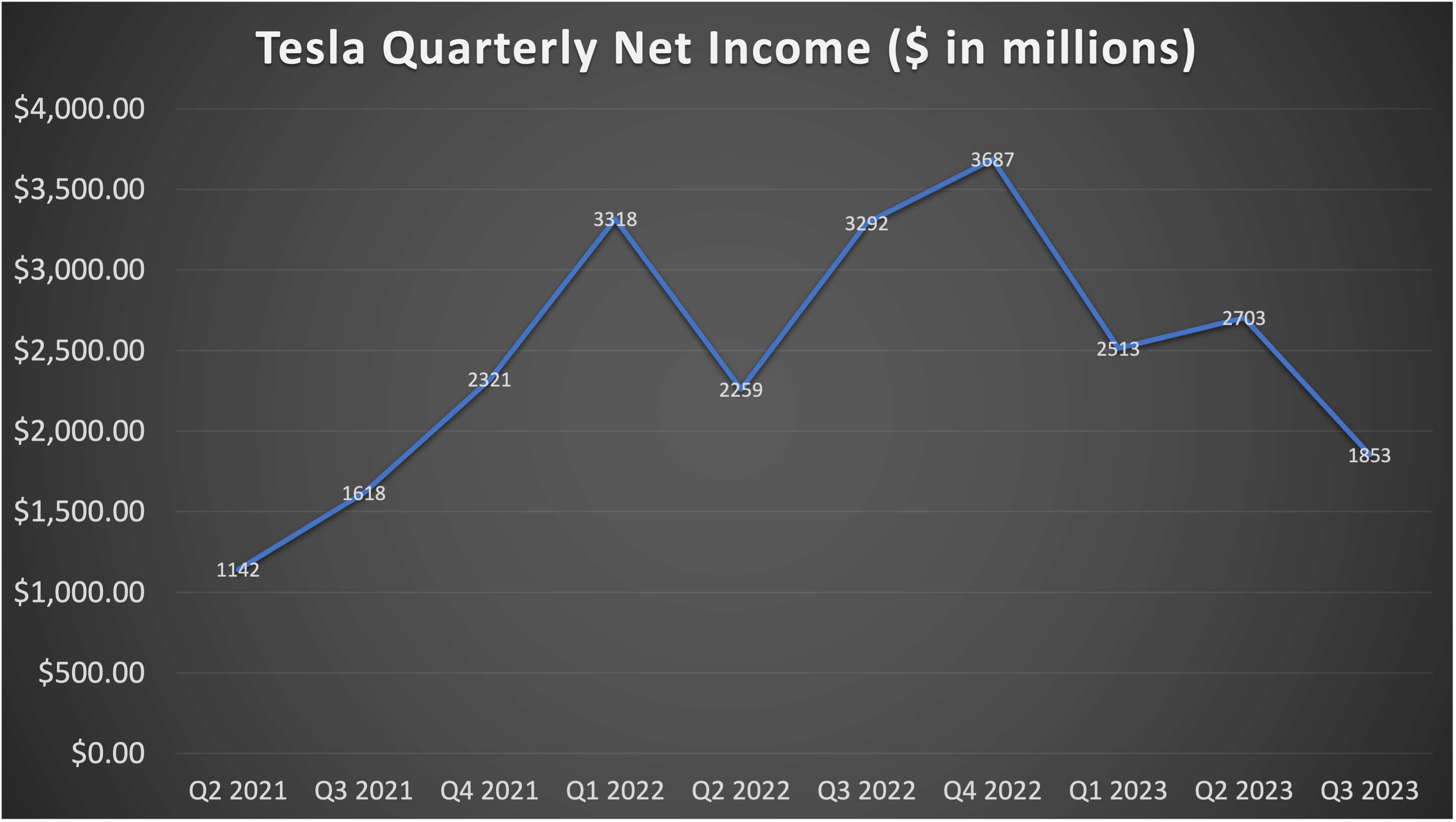line graph of Tesla quarterly net income since Q2 2021.