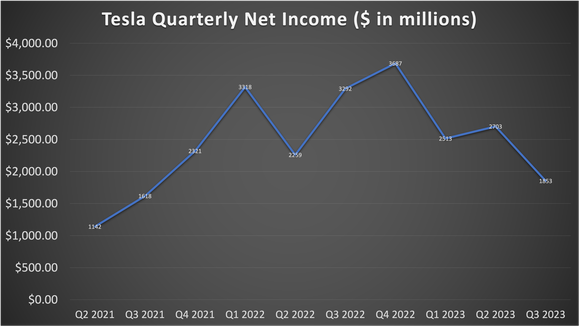 line graph of Tesla quarterly net income since Q2 2021.