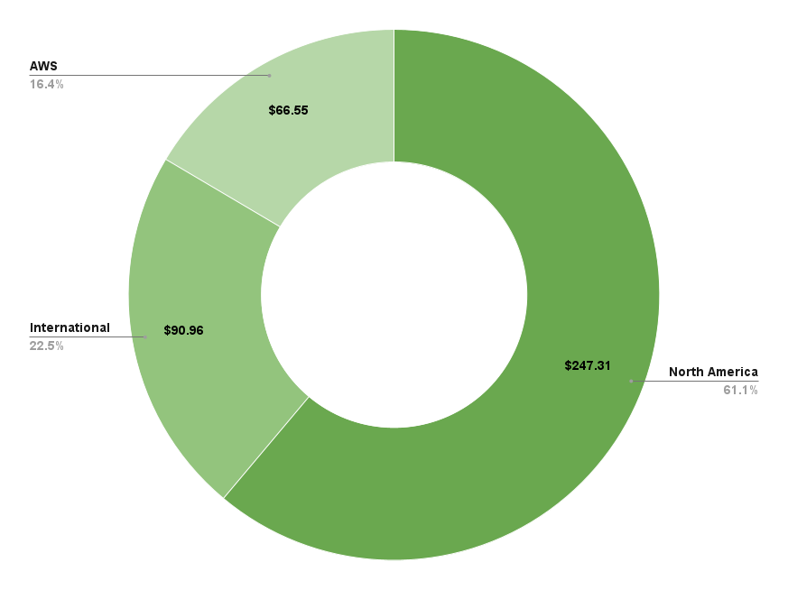 Amazon net sales by segment for 9 months ending 9/30/23 pie chart.