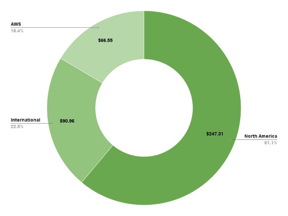 Amazon net sales by segment for 9 months ending 9/30/23 pie chart.