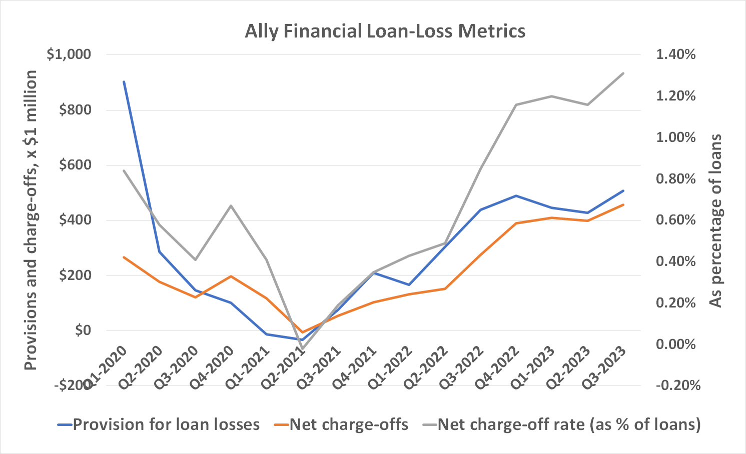 Ally Financial is booking a growing degree of losses on soured loans. 