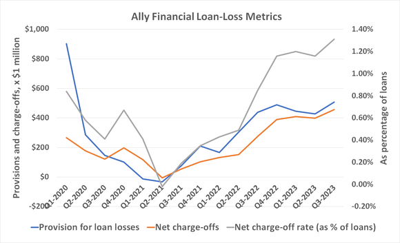 Ally Financial is booking a growing degree of losses on soured loans. 